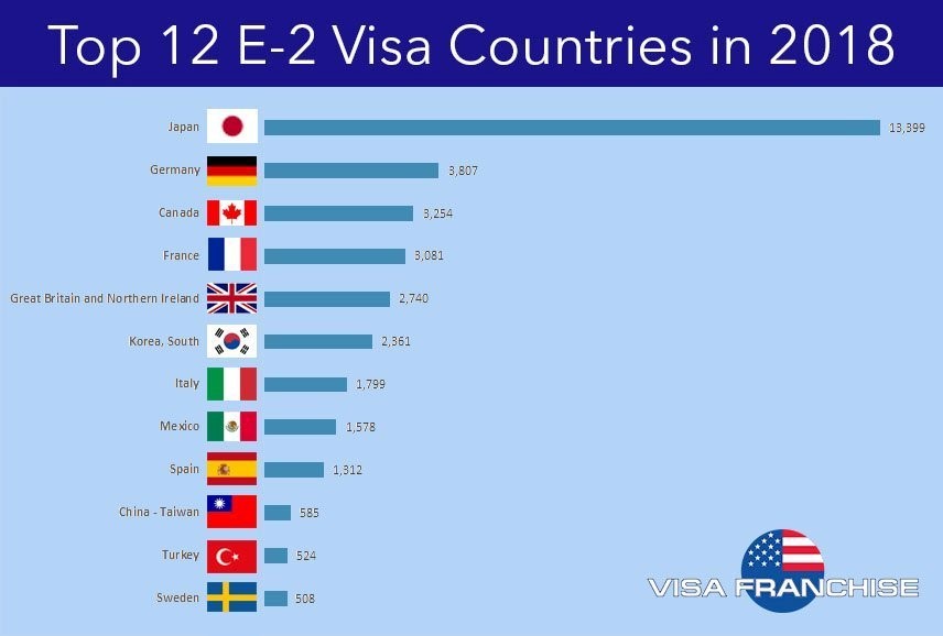 Visa E2 Mỹ Định cư tại Mỹ thông qua chương trình đầu tư